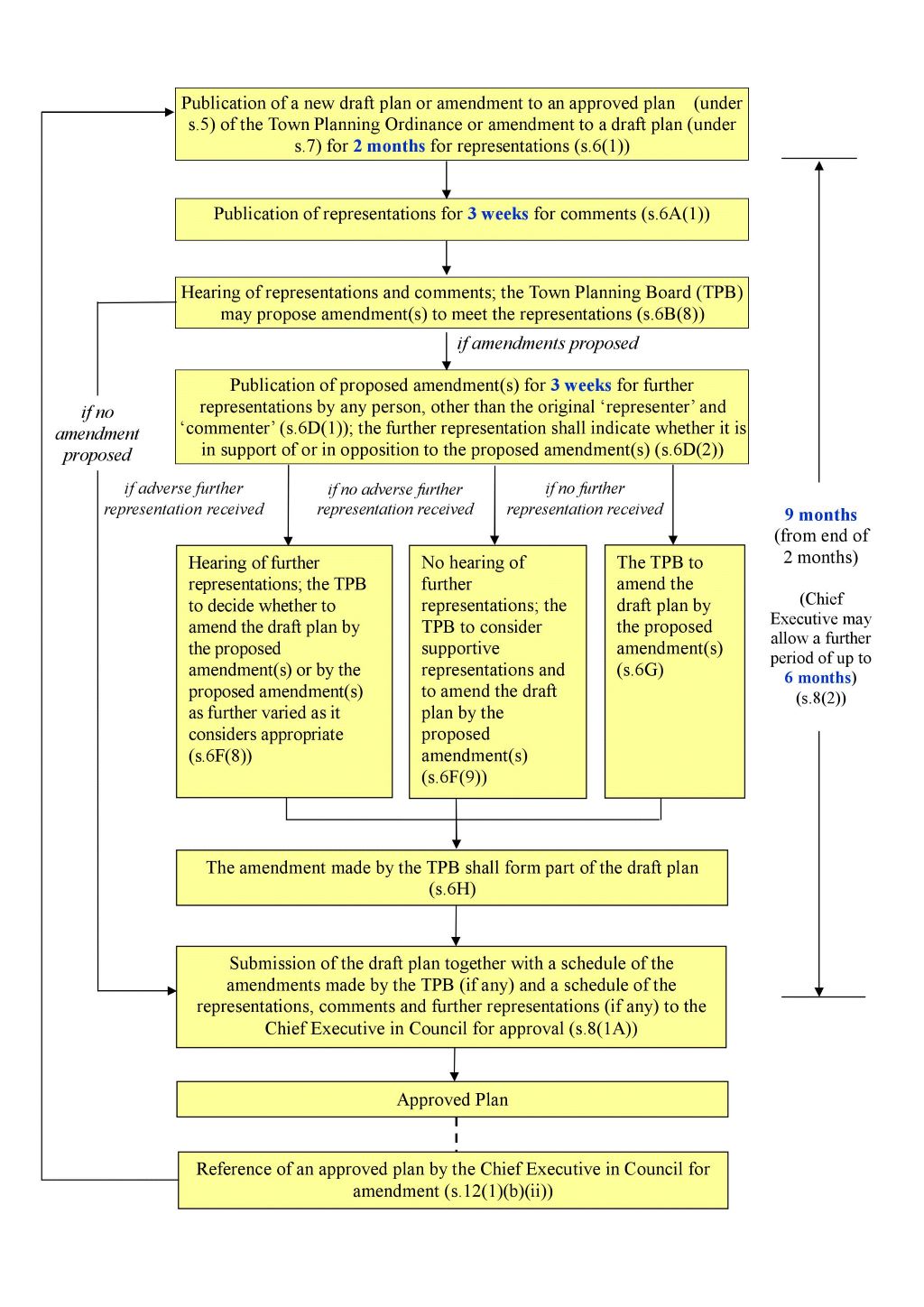 Plan Making Process