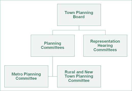 Composition, Powers and Functions of the Board