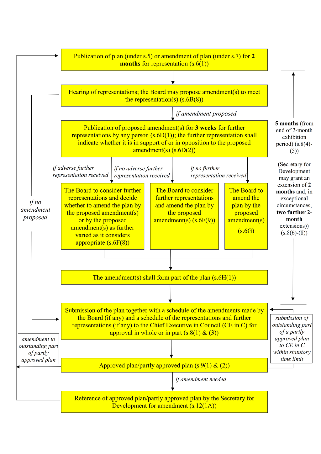 Plan Making Process