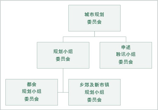 城规会的结构、权力及职能