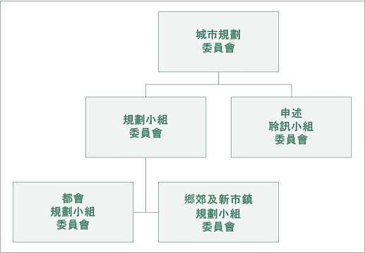 城規會的結構、權力及職能